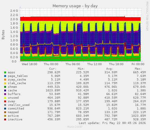 Memory usage