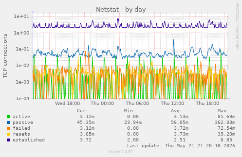 Netstat