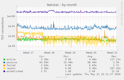 Netstat