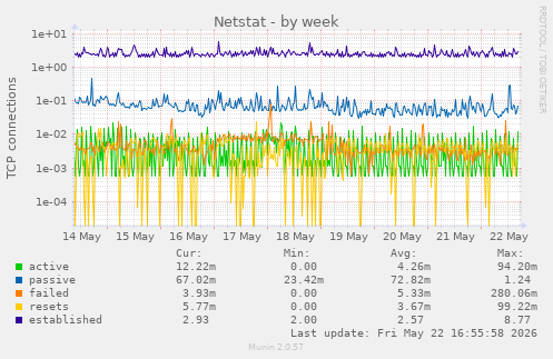 Netstat