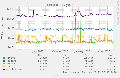 Netstat