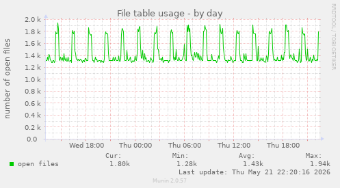 File table usage