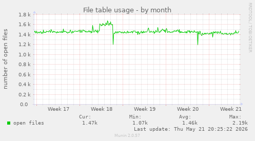 File table usage