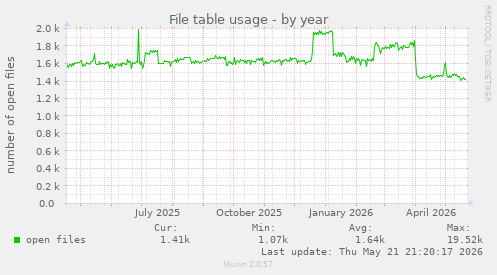 File table usage