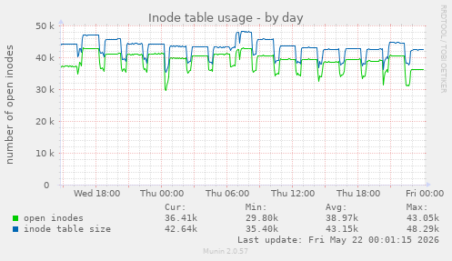 daily graph