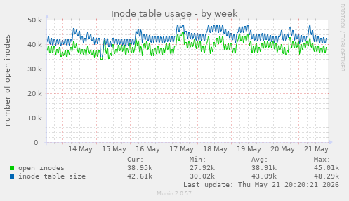 weekly graph