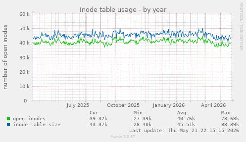 Inode table usage