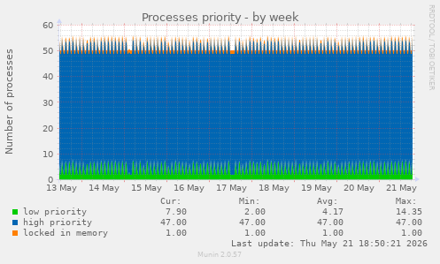 Processes priority