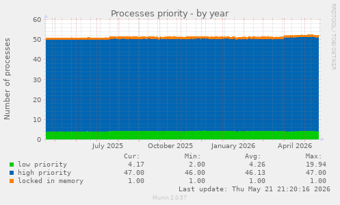 Processes priority