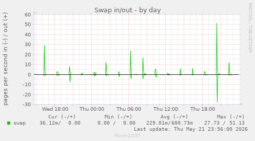 Swap in/out