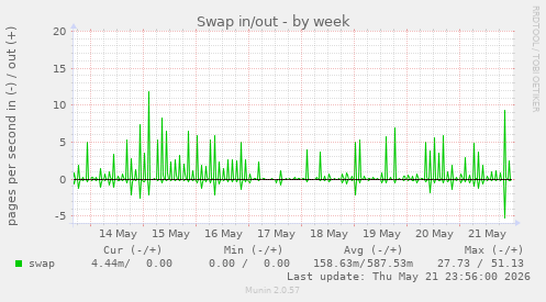 Swap in/out