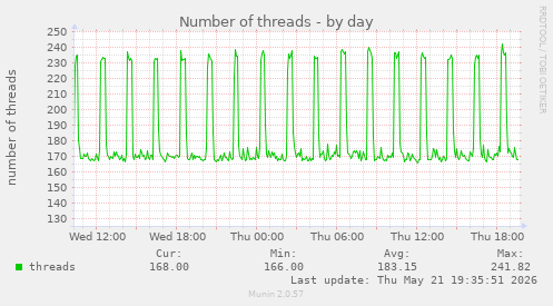 Number of threads