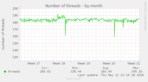 Number of threads