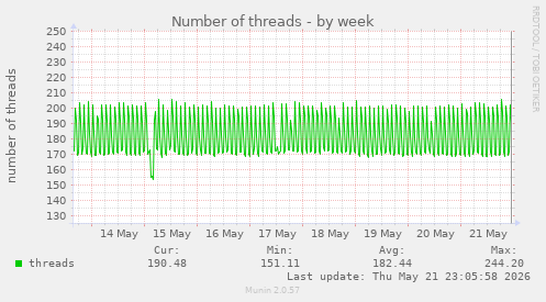 Number of threads