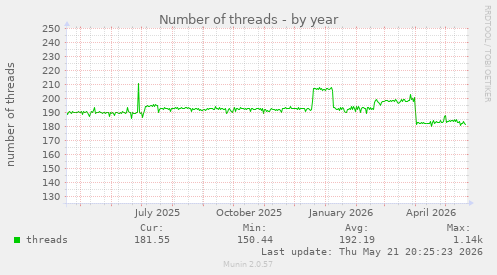 Number of threads