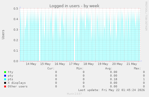 Logged in users