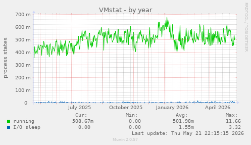 VMstat