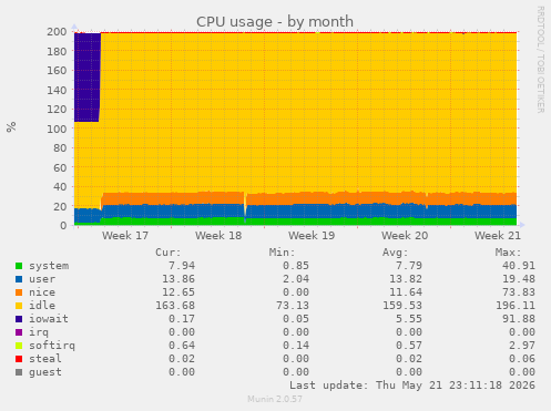 CPU usage