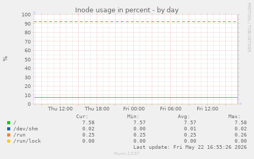 Inode usage in percent
