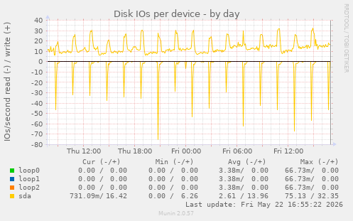 Disk IOs per device
