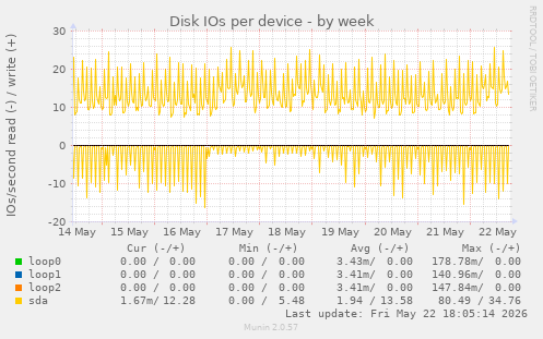 Disk IOs per device