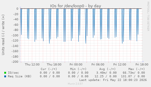 IOs for /dev/loop0