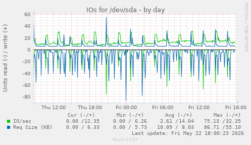IOs for /dev/sda