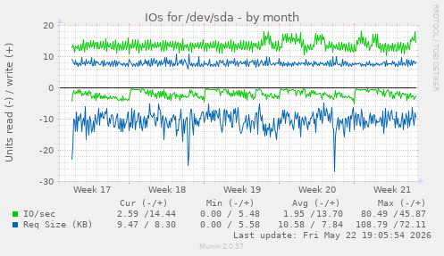 monthly graph