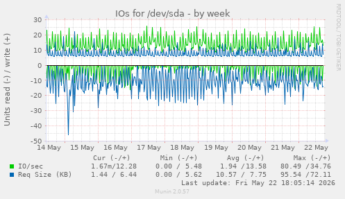 IOs for /dev/sda