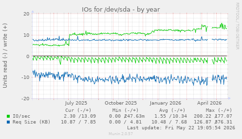 yearly graph