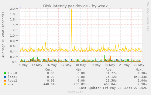 Disk latency per device