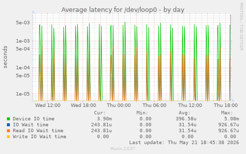 Average latency for /dev/loop0
