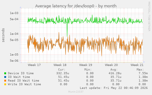 Average latency for /dev/loop0