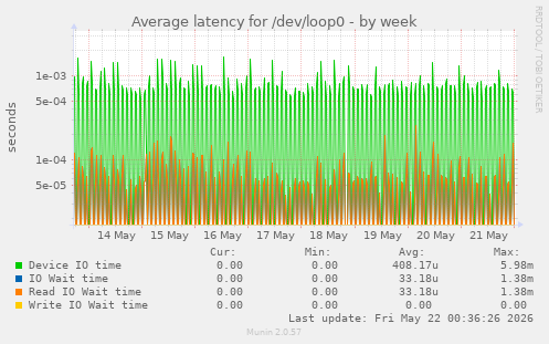 Average latency for /dev/loop0