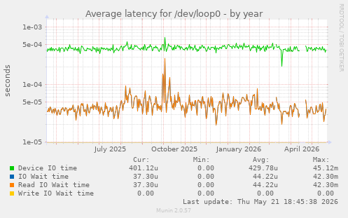 Average latency for /dev/loop0