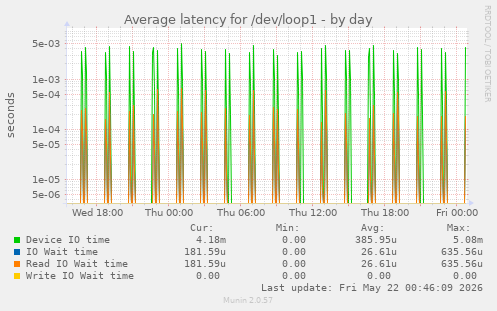Average latency for /dev/loop1