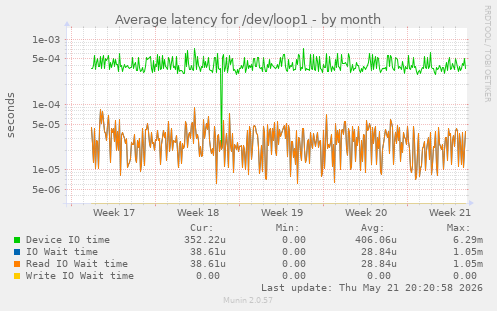 Average latency for /dev/loop1