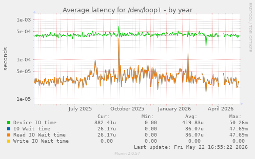 Average latency for /dev/loop1