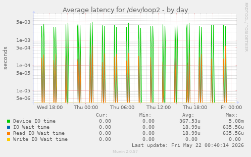 Average latency for /dev/loop2