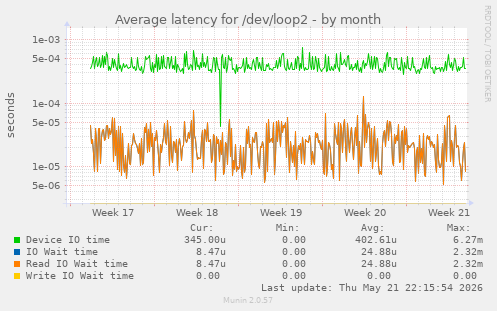 Average latency for /dev/loop2