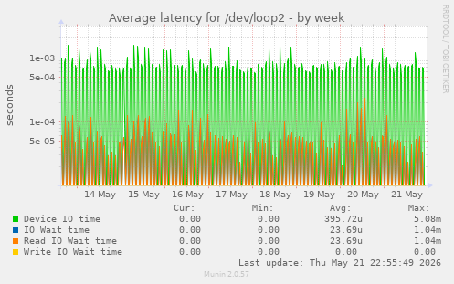 Average latency for /dev/loop2