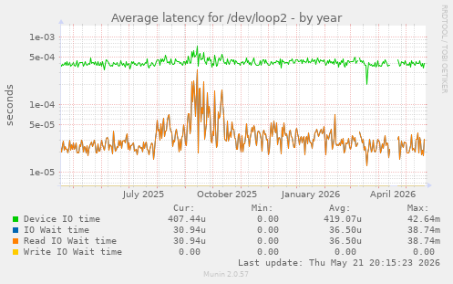 Average latency for /dev/loop2