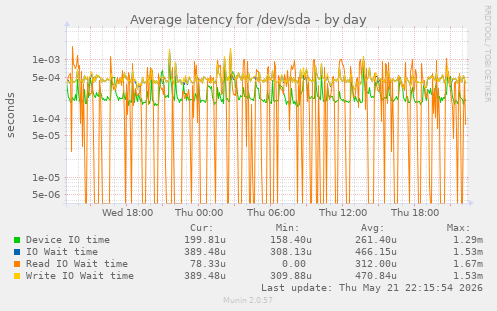 Average latency for /dev/sda