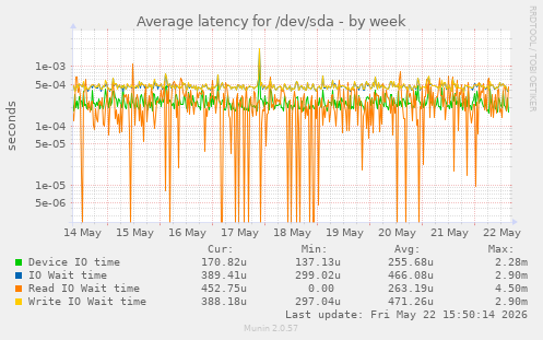Average latency for /dev/sda