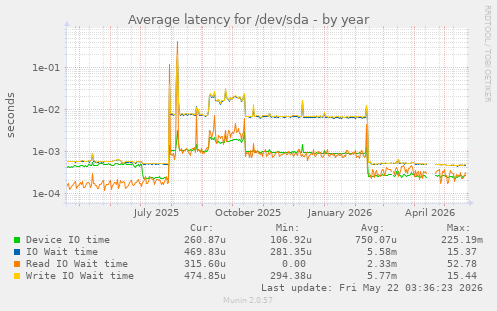 yearly graph