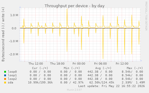 Throughput per device