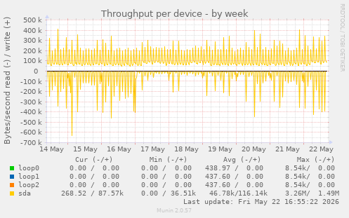 Throughput per device