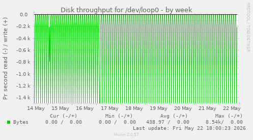 Disk throughput for /dev/loop0