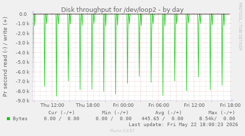 Disk throughput for /dev/loop2