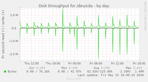 Disk throughput for /dev/sda